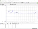 Consumo de energía del sistema (Prime95) - Core i9-10900K