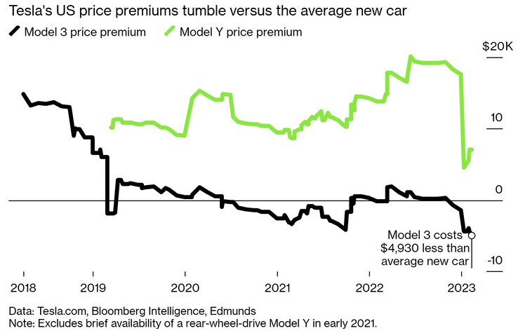 El Tesla Model Y subvencionado se sitúa por debajo del precio medio de los coches nuevos en EE.UU. (gráfico: Bloomberg)