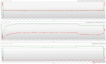 Relojes de CPU/GPU, temperaturas y variaciones de potencia durante el estrés de The Witcher 3