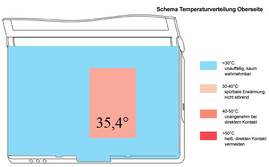 Temperature Top Side