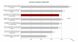 3D Mark 2005 Benchmark Comparison