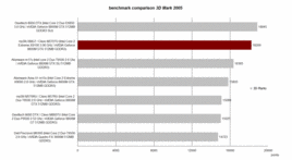 Comparativa de pruebas 3D Mark 2005