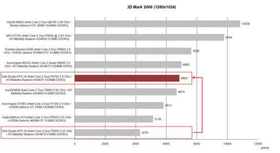 Superando el 3DMark 2006 gracias a la gráfica ATI 4670