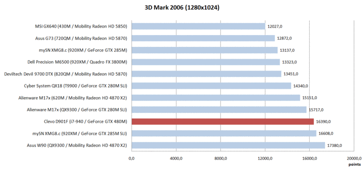 Comparación GPU-Benchmark con detalles altos