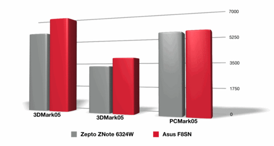 Comparativa de rendmiento con el Zepto Znote 6324W con similar equipamento.