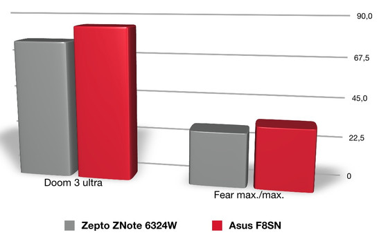 Comparativa de rendmiento con el Zepto Znote 6324W con similar equipamento.