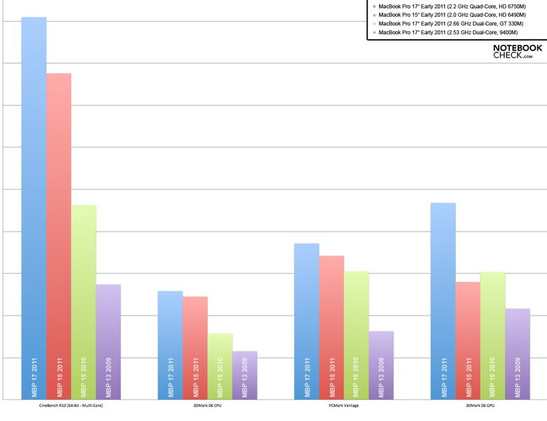 Comparación de CPU, GPU y rendimiento general del sistema (MBP Early 2011 - Mid 2009)