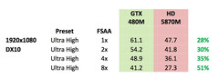 Far Cry 2 Performance, Source: Nvidia