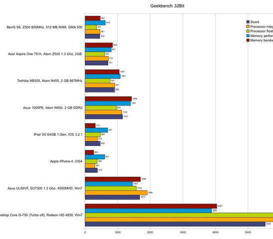 Resultados Geekbench con varios sistemas operativos y dispositivos móviles