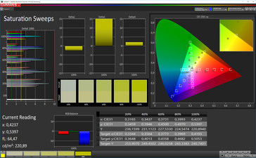 Saturation Sweeps (color temperature standard; target color space: sRGB)