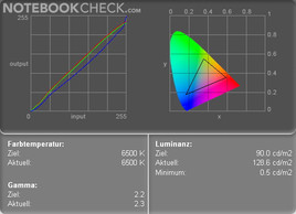 Color Diagram Battery Operation