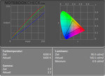 Zepto Notus A12: Colour diagram on mains operation