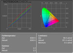 Sony Vaio VGN-SZ71WN/C: diagrama de color en funcionamiento normal