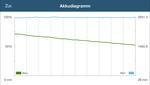 Se mantiene el rendimiento durante el test GFXBench 3.0.