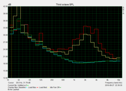 Diagrama de frecuencias Mi Notebook Air