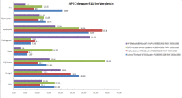 SPECviewperf 11 comparaciones