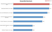 resultado del banco de pruebas: BrowserMark