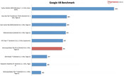 resultado del banco de pruebas: Google V8