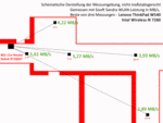 Tabla de rendimiento WLAN