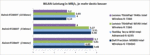 Rendimiento WLAN en comparación