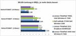 Comparativa de rendimiento WLAN