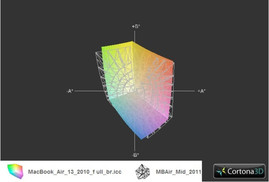 MB Air 2010 (Samsung TFT) vs. Air 2011 (LG TFT)