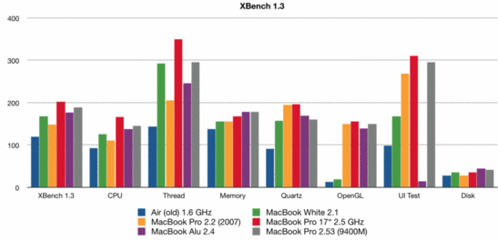 Comparación Benchmark XBench - Nota: Probablemente haya un error en al prueba UI de la nueva MacBook. La puntuación total y la puntuación UI son claramente más bajas como esperábamos