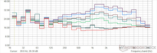 Características del ventilador Third Octave SPL en dB. rojo - apagado , gris - mínimo nivel de ventilador