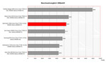 Benchmark comparison 3DMark