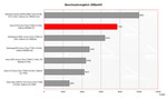 Asus G1S Benchmark Comparison