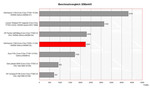 Benchmark Comparison 3DMark