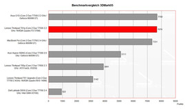 Benchmark Comparison 3DMark