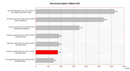 Comparativa de pruebas 3D Mark 2005