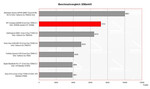 HP Compaq nw9440 Benchmark Comparison