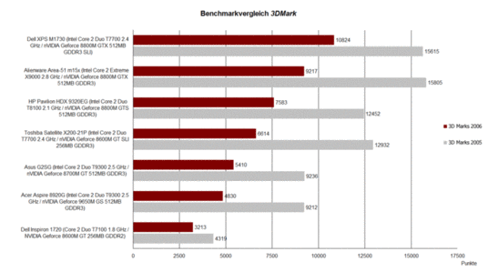 Comparativa 3D Mark