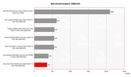 Comparación de rendimiento en 3DMark