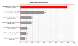 Benchmarkvergleich 3DMark