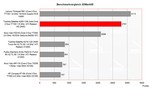 Comparativa de prueba 3DMark