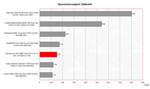 Dell Inspiron 1501 comparación de benchmark