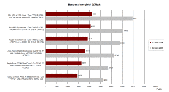 Benchmark Vergleich 3DMark