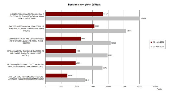 Benchmarkvergleich 3D Mark