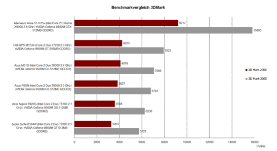 Benchmark comparison 3DMark