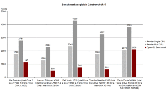 Rendimiento: Cinebench R10