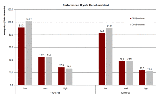 Benchmarks Crysis