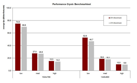 Benchmarks Crysis