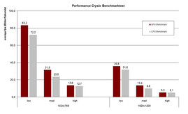 Benchmarks Crysis