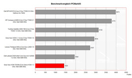 Comparación de rendimiento en PCMark