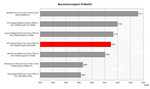 Comparativa de pruebas PCMark