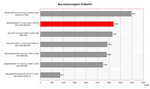 Apple MacBook 13" comparación de benchmark