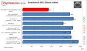 SmartBench Game Index